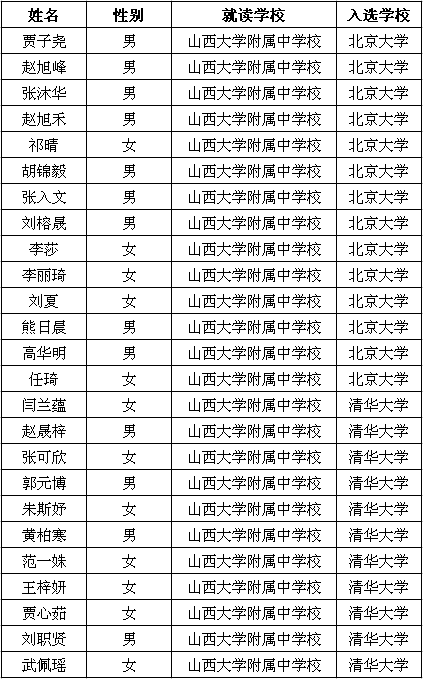 太原五中清华北大自主招生报名名单