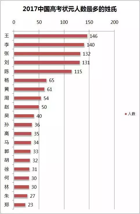 詹姓人口数量_川大本科新生大数据出炉 年龄最小者仅15岁 李 王 张姓氏人数最