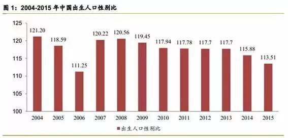 人口比例失调_男女比例失调图(3)