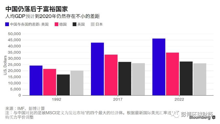 预测人均gdp_中国人均gdp变化图