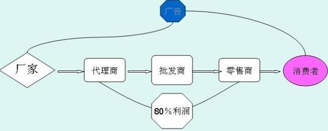 他靠电商免单一年赚7000万背后的套路看哭你！(图3)