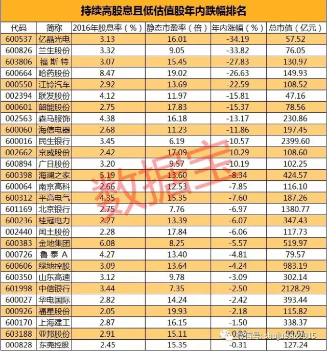 这些低估值高股息股票年内股价逆势下跌