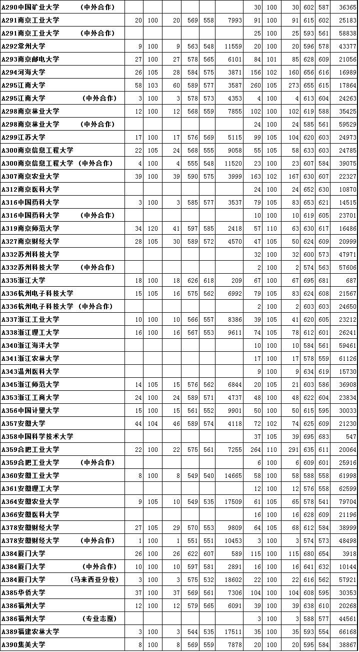 @郯城高考生,2016年本科一批、二批首次志愿