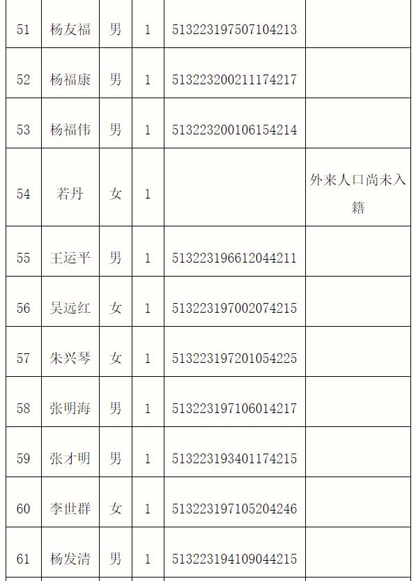 四川人口信息查询_...日医师技能考试四川南充市合格人员名单公示(2)