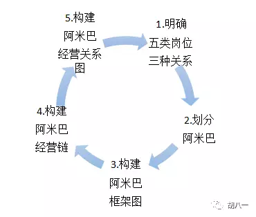 目前,柏明顿平均每个月都会开设一期阿米巴经营模式总裁训练营.