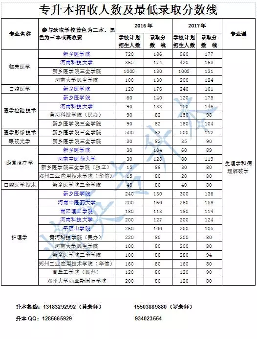 2017年医学类专升本招生人数及最低录取分数线