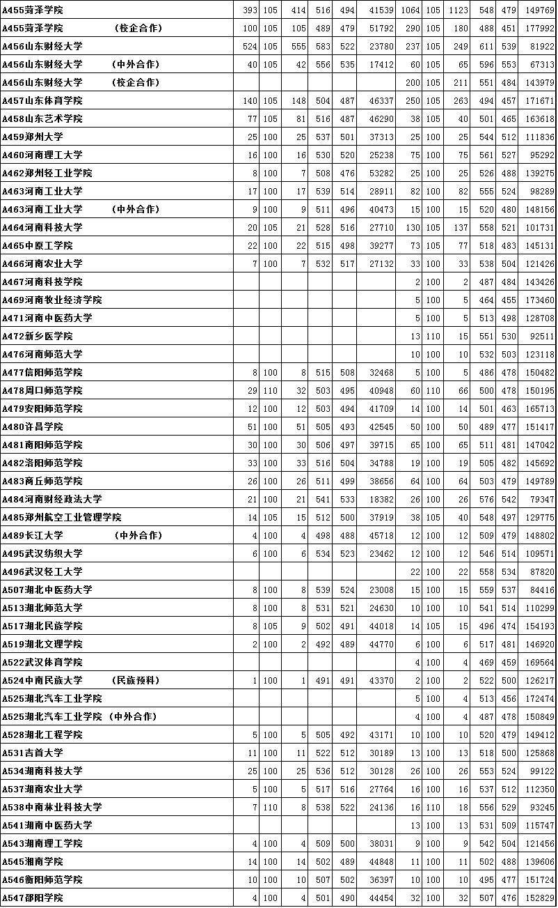 @郯城高考生,2016年本科一批、二批首次志愿