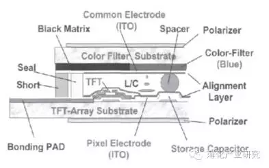 tft-lcd面板截面示意图