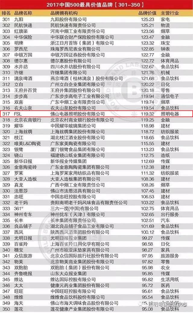 半岛体育app佛山照明荣登中国500最具价值品牌榜单(图2)