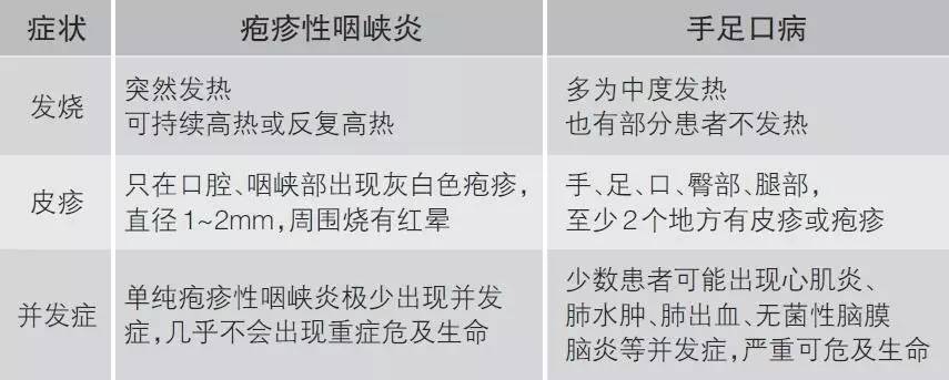 而且疱疹性咽峡炎一般症状较轻,多数会在4～6天后自愈.