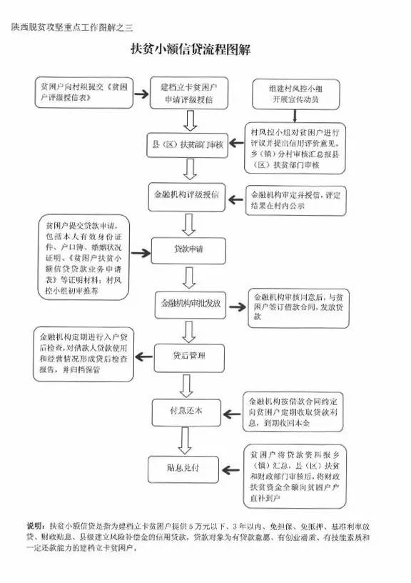 工作图解《产业帮扶工作流程图解《扶贫小额信贷流程图解》