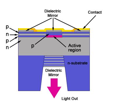 vcsel全名为垂直共振腔表面放射激光(vertical cavity surface