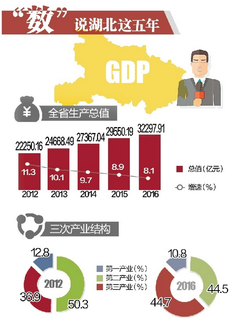 湖北GDP进位_湖北省GDP统计公报公开,武汉第一,咸宁增长最快(3)