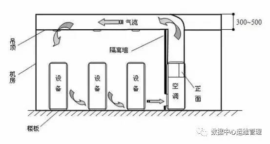 下送风,上回风方案