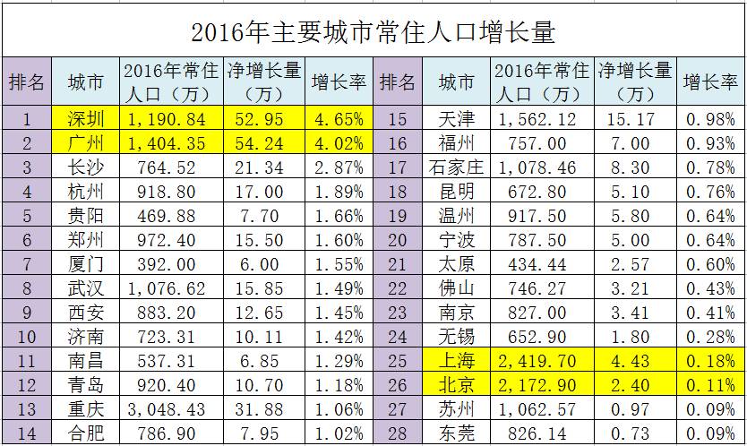 上海有多少常住人口_数据显示上海幼儿教师缺口万人急需补充(3)