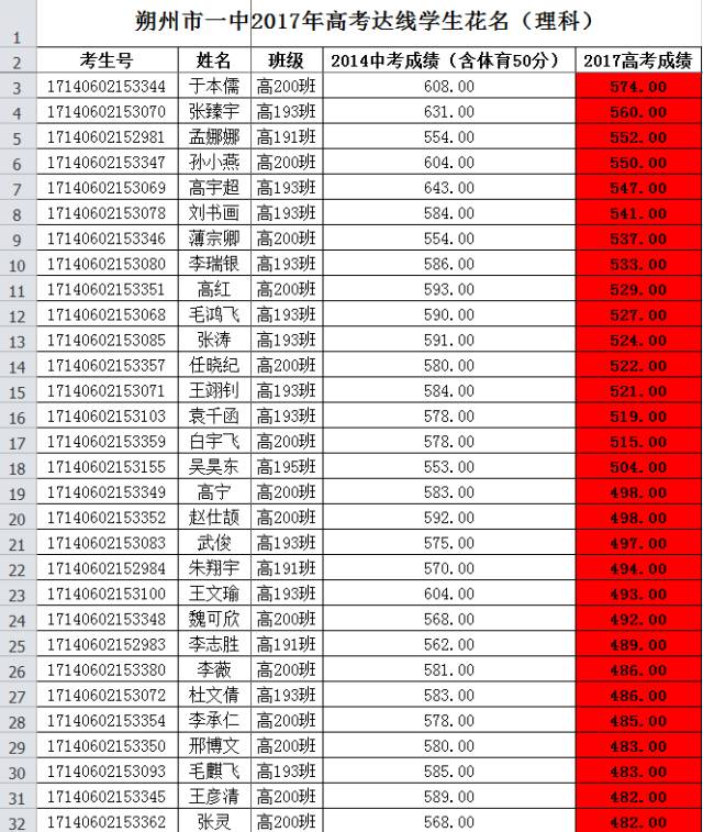 朔州市一中高考成绩喜人