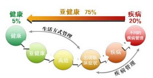 到医院来体检的人群中差不多90%以上的人处于"亚健康"状态之中