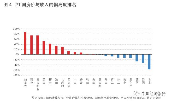 中国房价收入比分析与国际比较