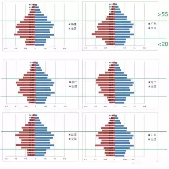 中国各省劳动力人口_从人口分布看中国各地经济前景,你想去哪里工作