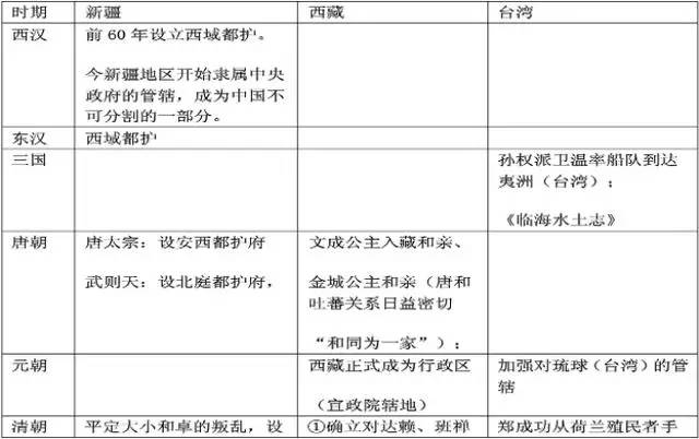 有关新疆,西藏和台湾的历史知识