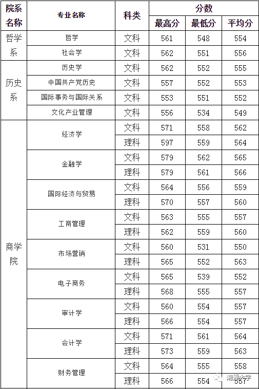 湘潭大学2016年湖南省各专业录取分数