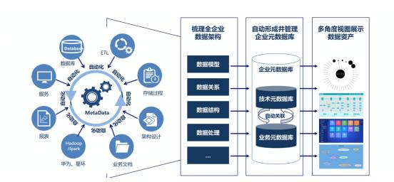 建设大数据平台,从"治理"数据谈起