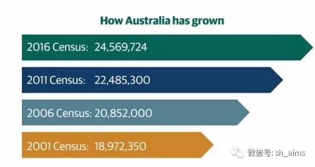 最近人口普查结果_最新澳洲人口普查结果出炉 你只看到人口数据 Nonono