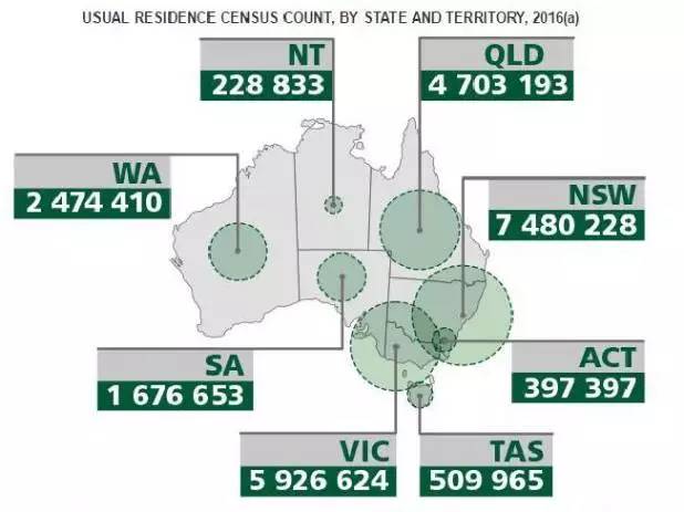 澳大利亚人口_澳大利亚人口普查结果揭晓 粉碎华人买家空屋效应