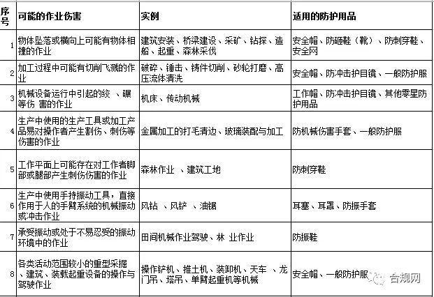 劳保用品清单