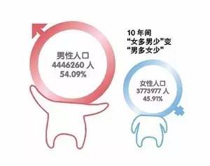 四川最新人口普查男女比例_四川人口普查