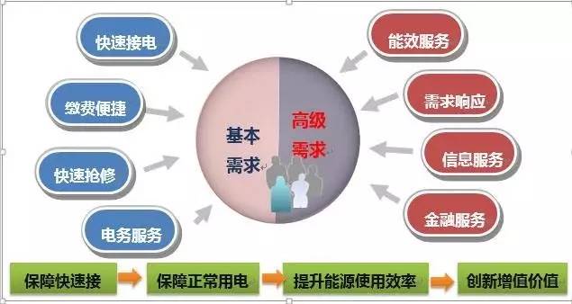 公司客户需求分析