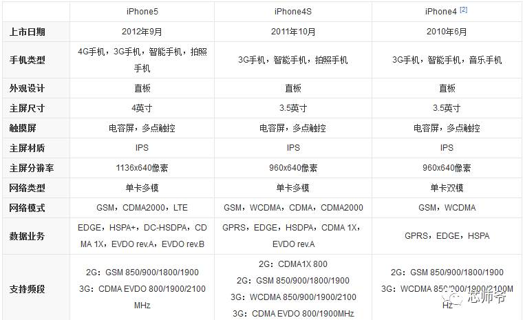 iphone 4,iphone 4s,iphone 5基本参数对比