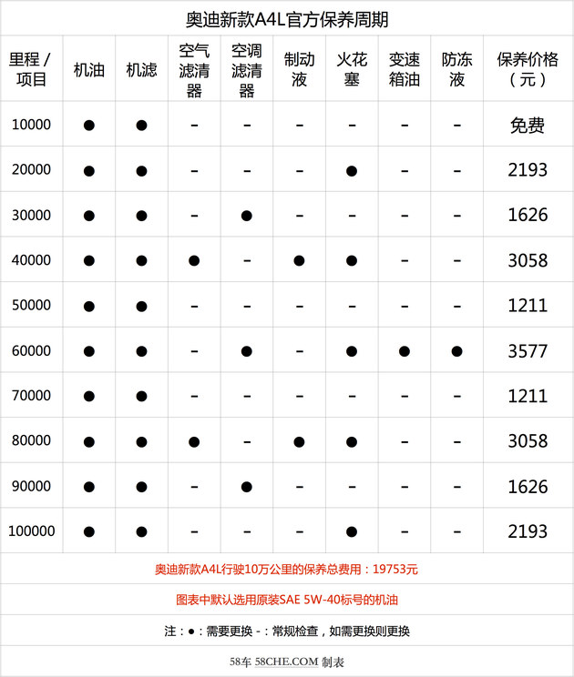 保养成本较高 奥迪新款a4l保养成本解析_搜狐汽车_搜狐网