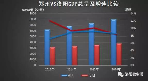 泰安洛阳gdp_泰安市一季度GDP突飞猛进,东营增长趋势放缓(2)