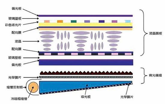 主流的智能手机屏幕可以分为两类:lcd(液晶显示器)与oled(有机发光