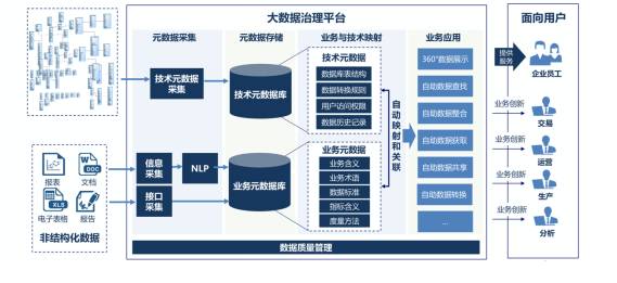 建设大数据平台,从"治理"数据谈起