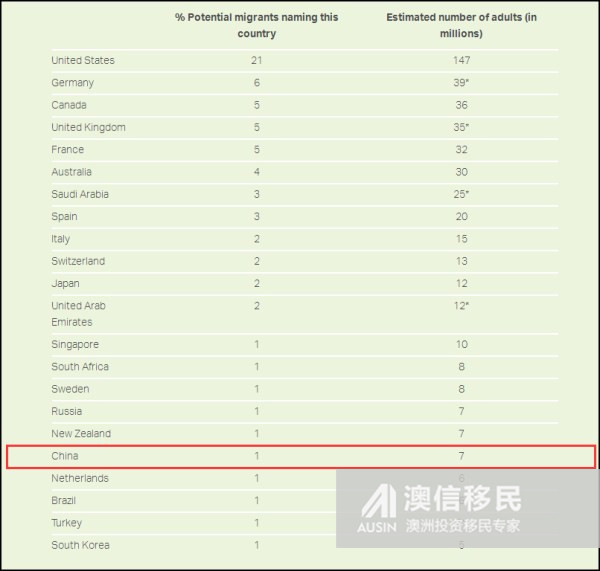 全球最受欢迎的移民国排行榜：澳洲谈球吧体育第4 中国18(图1)