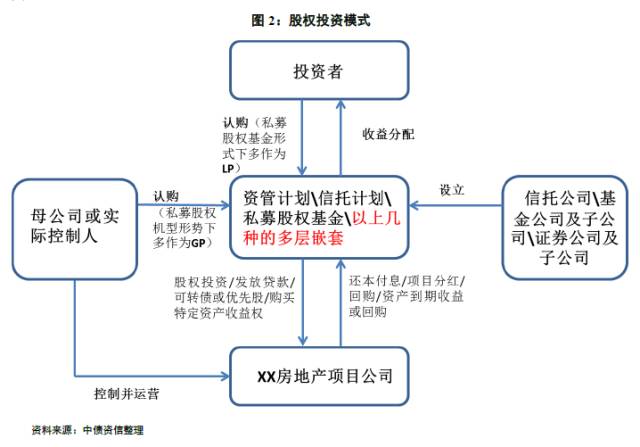 干货| 解密房地产融资"明股实债"模式及信用分析