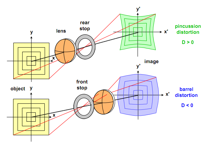 5,畸变:畸变就是光学系统将拍摄物主轴之外的直线进行成像后变成曲线