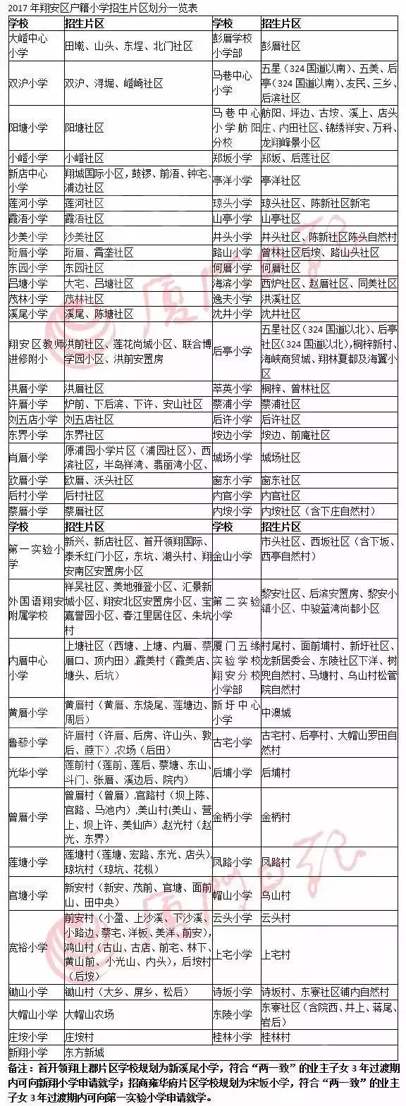 2017年翔安区户籍小学招生片区划分一览表