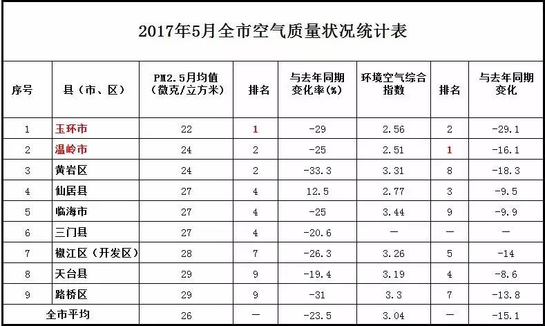 玉环市有多少人口_浙江一县级城市,三面环海,人口不足50万,有规模企业达到7