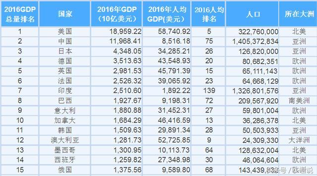 目前我们的经济总量在世界排名第几(2)