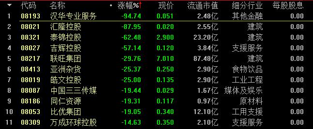 黄斌汉:重磅!港股老千股集体爆仓 汉华跌94%