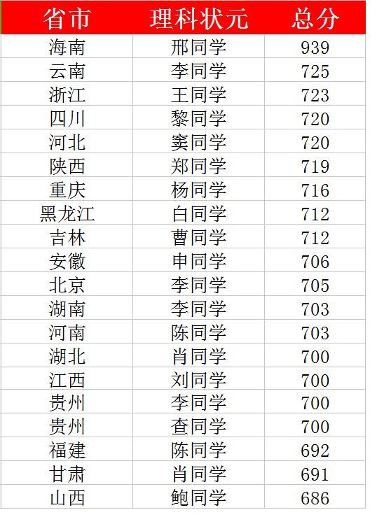 2017最热高考成绩单公布,感觉智商受一万点伤害!