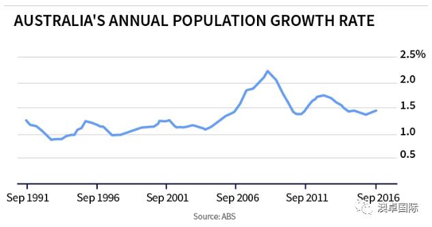 澳洲移民人口数增长_澳洲龙虾