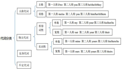 小学英语"代词"的用法详解(附习题解析)