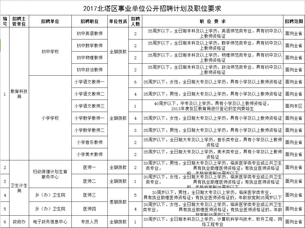 北塔区估计人口_邵阳市北塔区规划图(2)