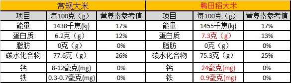 营养成分表对比表