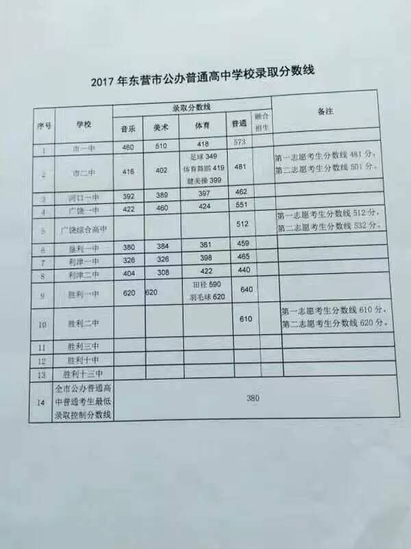 2017东营公办高中录取分数线公布东营中考状元出炉12科7科满分