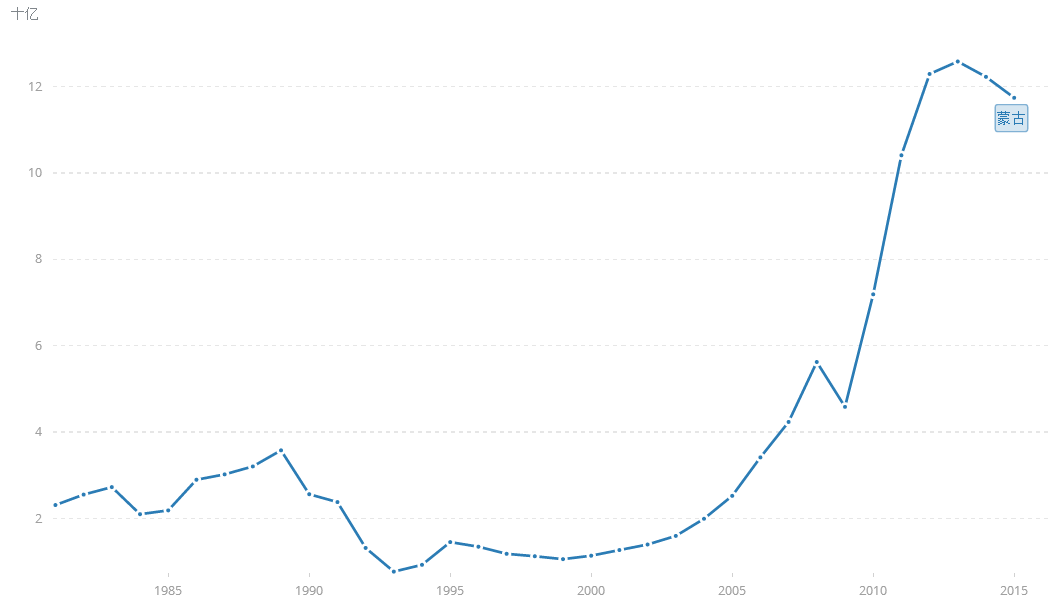 苏联时期gdp(2)